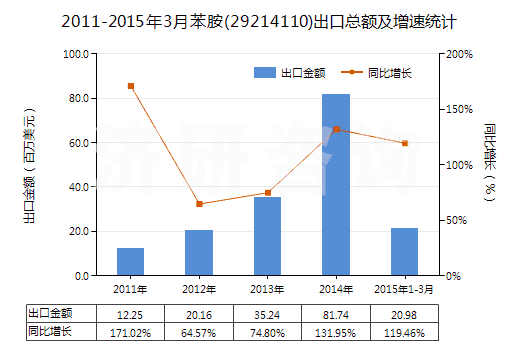 2011-2015年3月苯胺(29214110)出口總額及增速統(tǒng)計